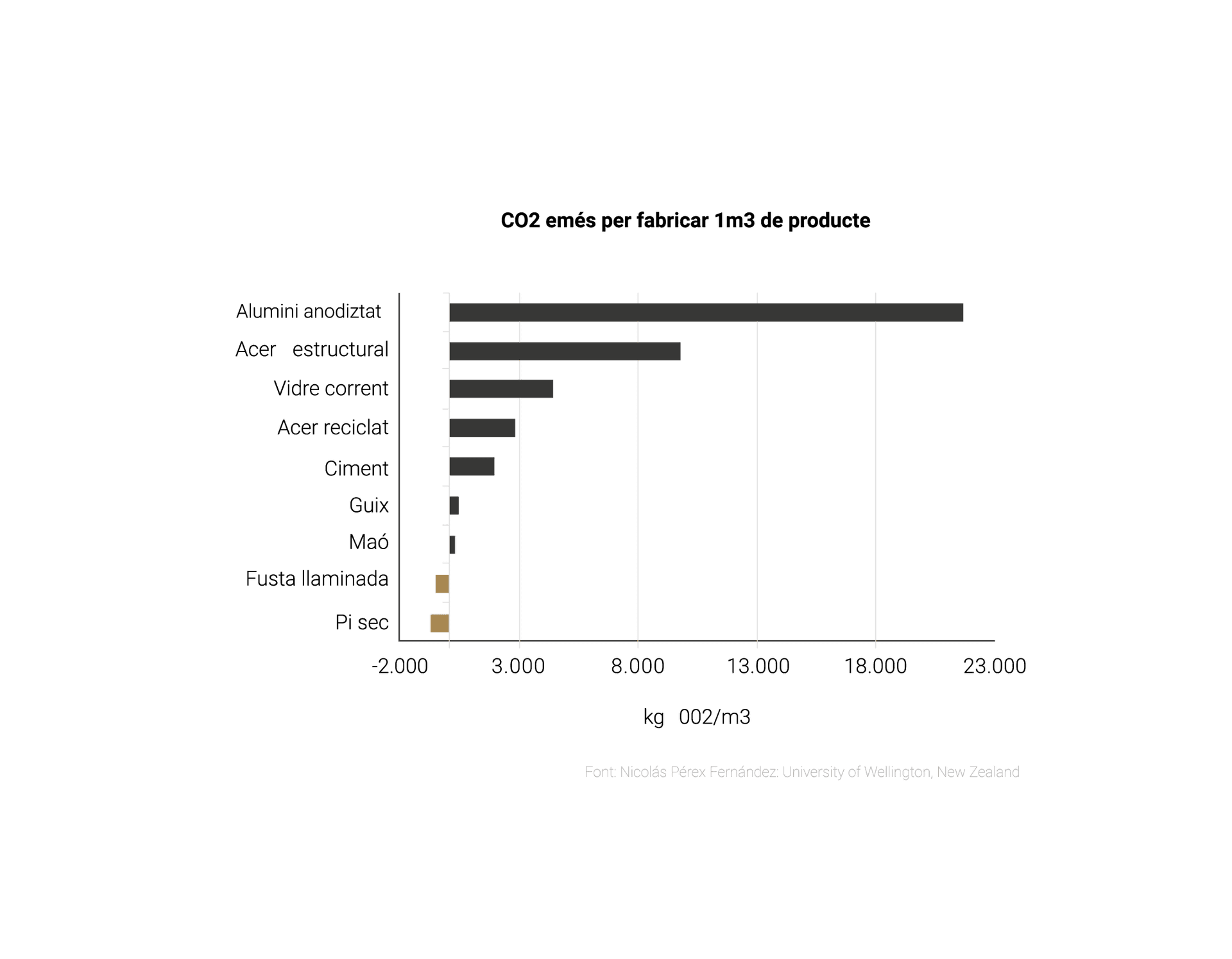 Petjada de carboni dels materials de construcció